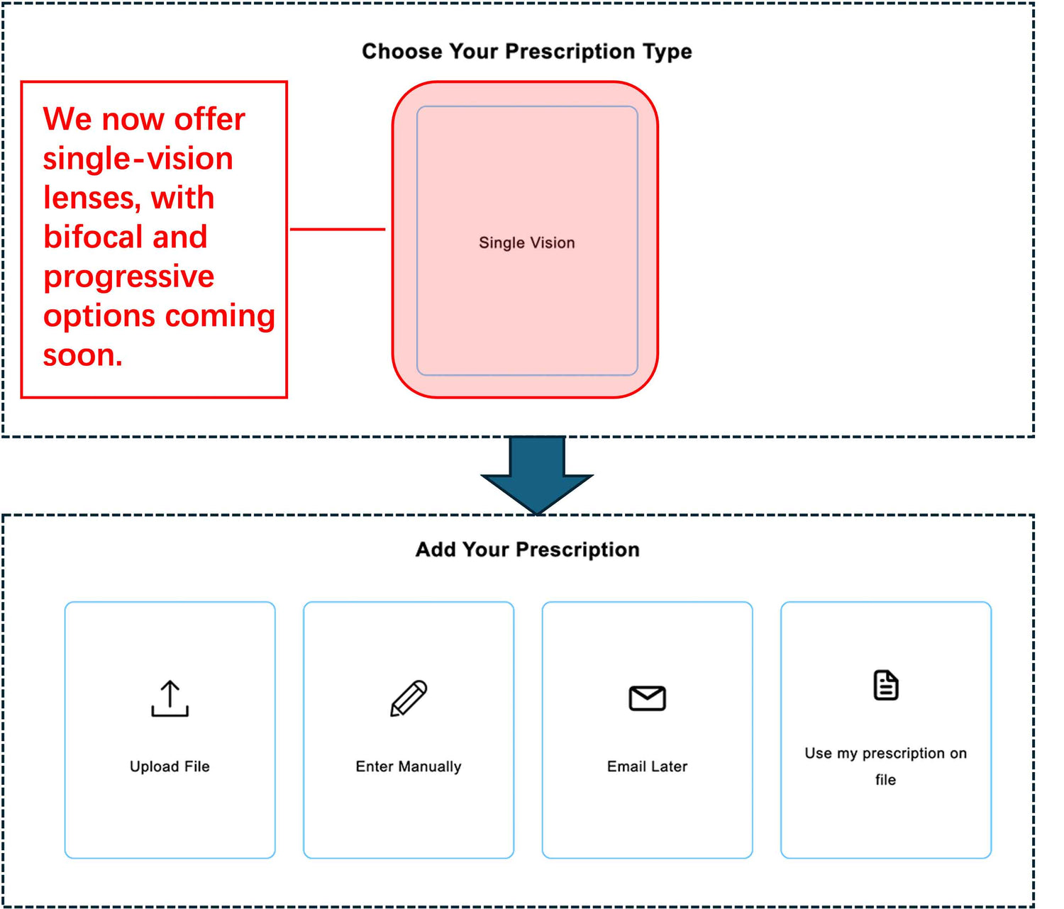 Select your lens type, then choose your prescription submission method, and finally pick your lens model.