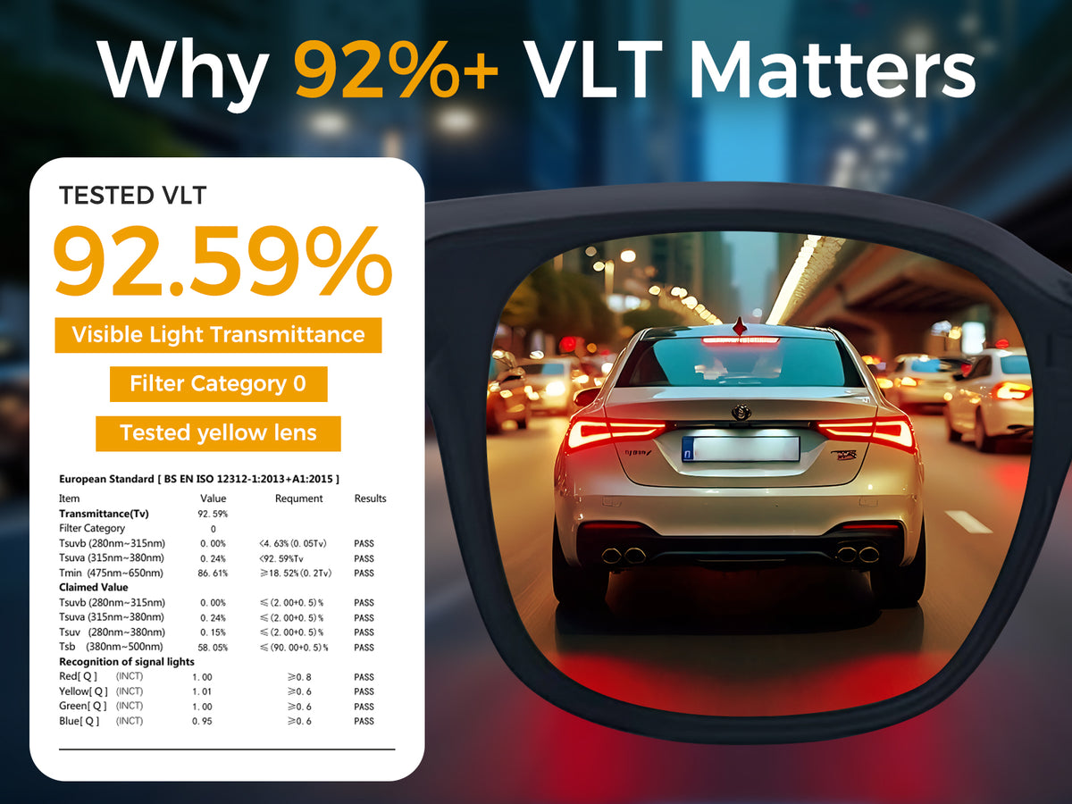 Yellow night driving lenses tested at 92.59% visible light transmission