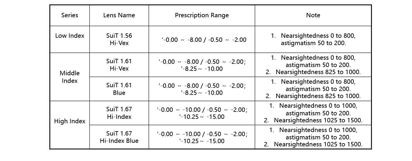 SUIT LENSES offer three tiers by refractive index: low, medium, high. Each covers specific diopter and astigmatism ranges, all with blue light protection.