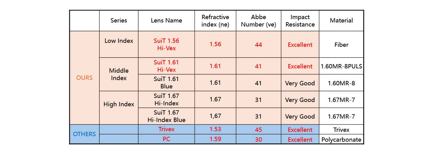 Quick guide to Wynthorix Prescription Sports Lens features: Refractive index, Abbe value, impact resistance, and material. Choose the lens model that suits you best.