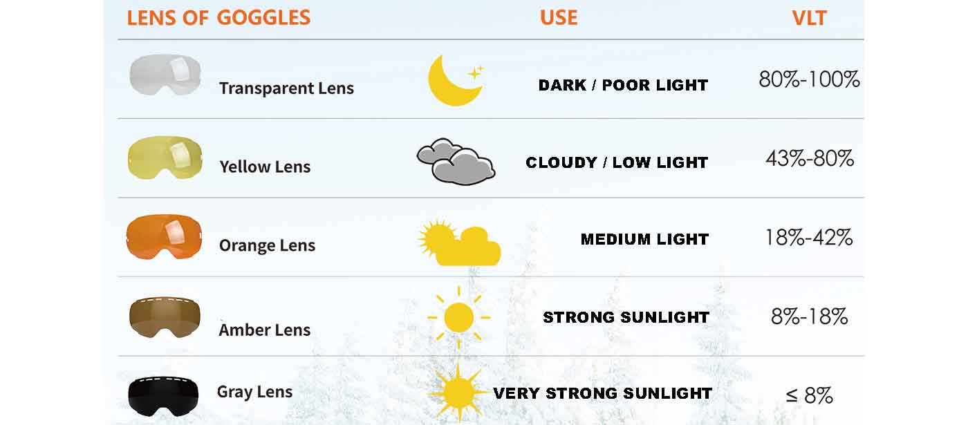 We classify snow light into 5 levels, each with VLT and lens color recommendations. We offer a variety of lens colors for each level to meet your needs in different weather conditions.